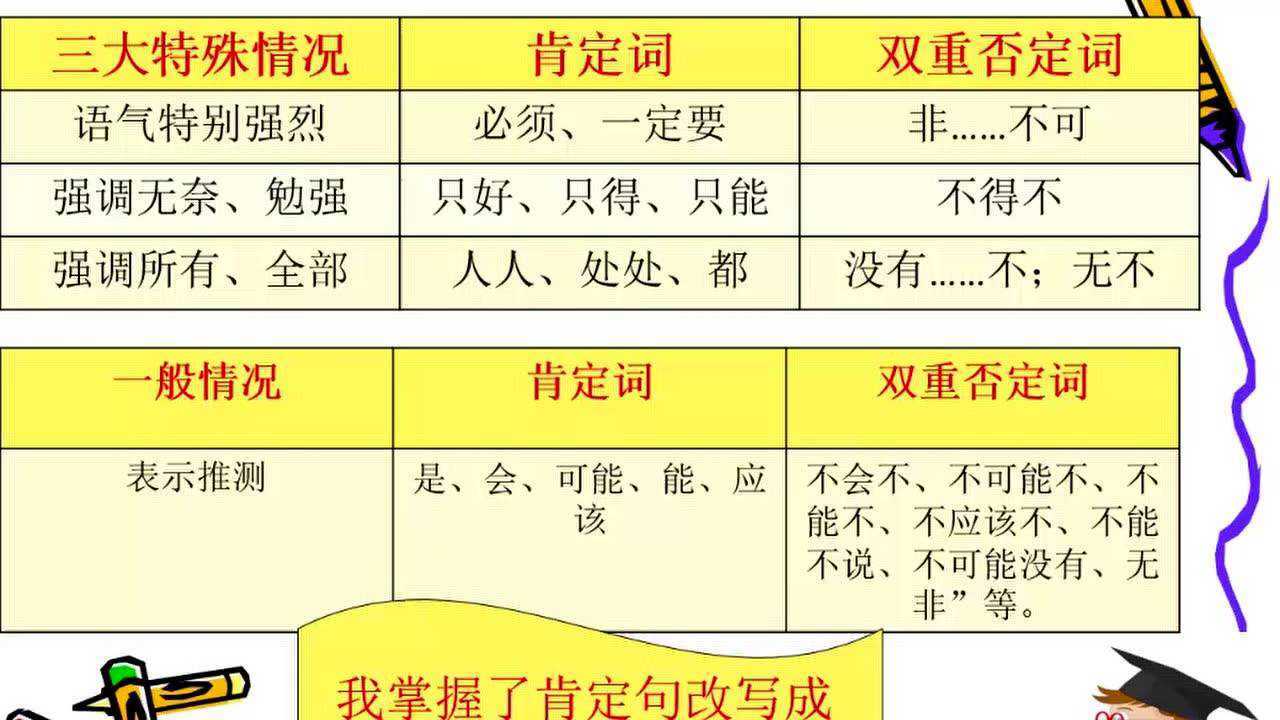 肯定句改为双重否定句【江达县中学 祁高朴】_腾讯视频