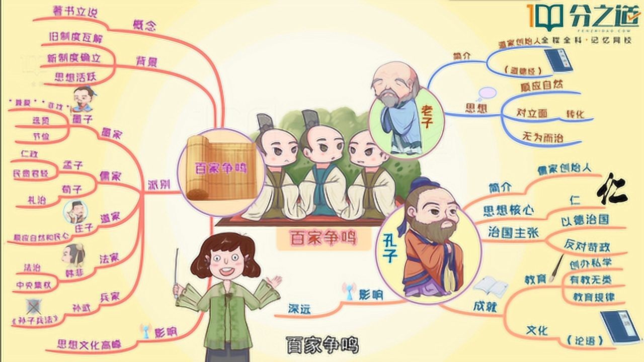 思维导图学习法一张图记住历史课程百家争鸣