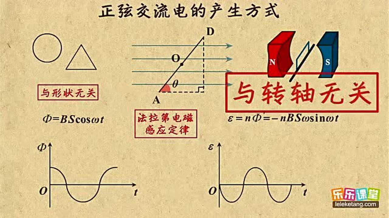 正弦交流电的产生