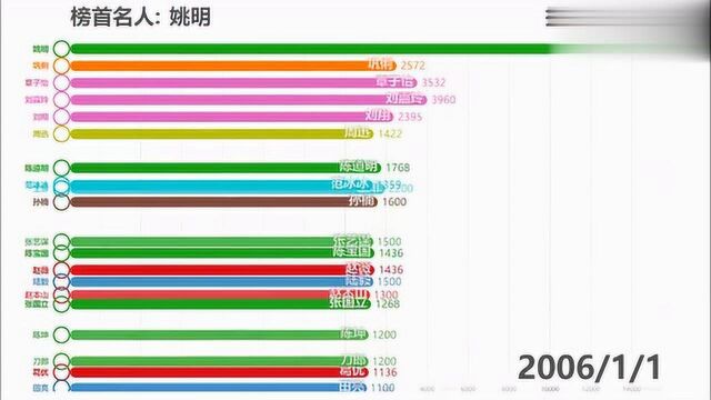 数据可视化:中国名人明星演员收入动态排名,这些大佬多有钱?