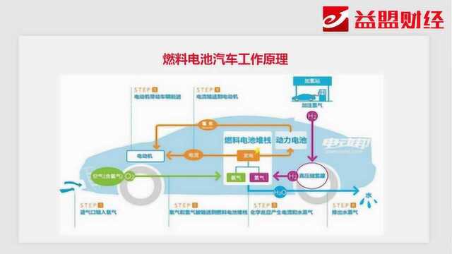 主题分享:为什么我们要投资燃料电池汽车?