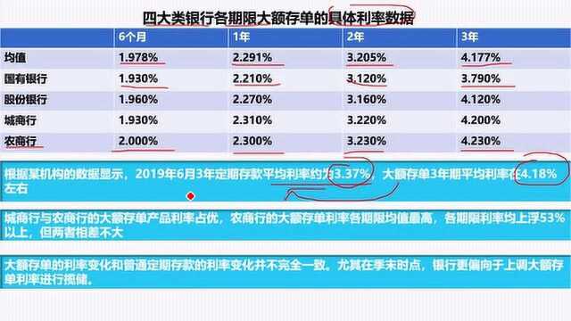 2019年各大银行,最新的大额存单利率是多少