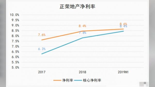 正荣地产 06158 公布中期业绩 营利双增 效率提升