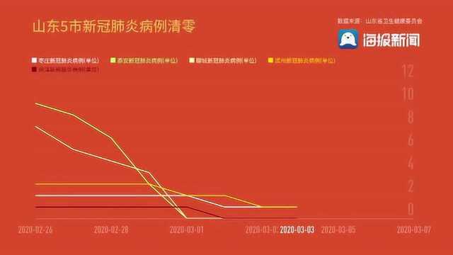 枣庄等5市新冠肺炎病例清零 全省疫情应急响应降为Ⅱ级