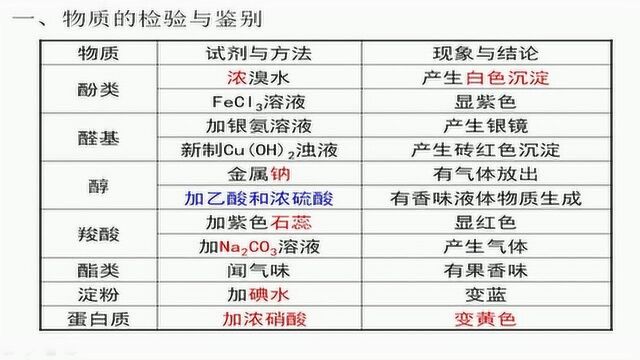 化学实验第二讲 物质的检验和鉴别