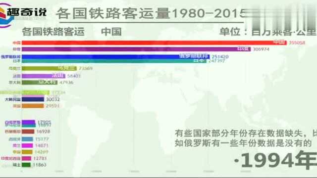 数据可视化:全球各国铁路客运对比排行,我国和印度竞争好激烈!