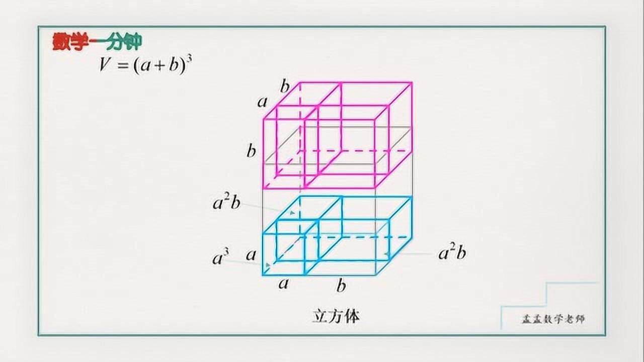 数学一分钟:数学分享知识_数学一分钟a加b和的三次方立体几何法推导证明_高清1080P在线观看平台_腾讯视频