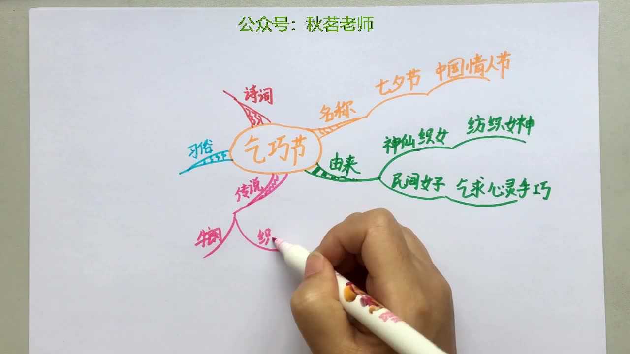 手绘思维导图学语文同步统编小学语文二下乞巧节