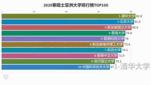 清华北大占据亚洲大学前两位,中科大进入前十,泰晤士高等教育榜