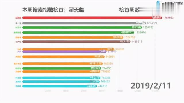 数据可视化:娱乐人物搜索排行榜,蔡徐坤排名是多少?