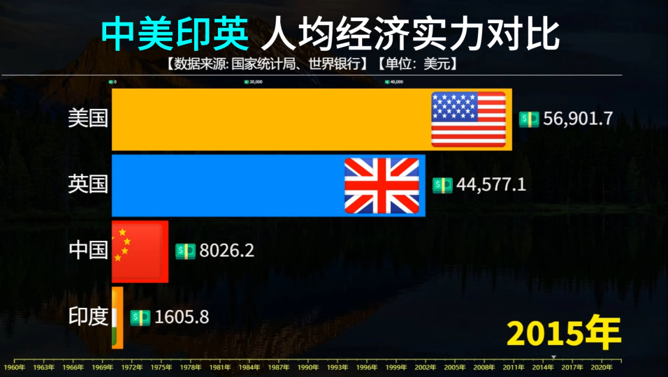 中国美国印度英国人均gdp对比,距离发达国家还有多少