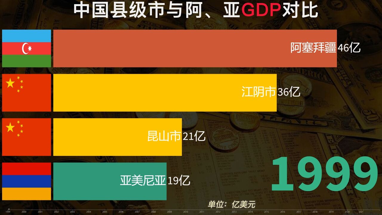中国县域经济如何,两个县级市与阿塞拜疆,亚美尼亚gdp排行榜