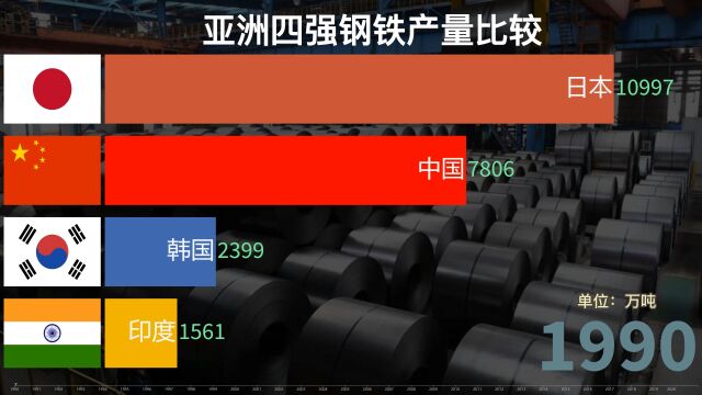 近30年,亚洲四强国钢铁产量对比,谁是亚洲工业一哥?