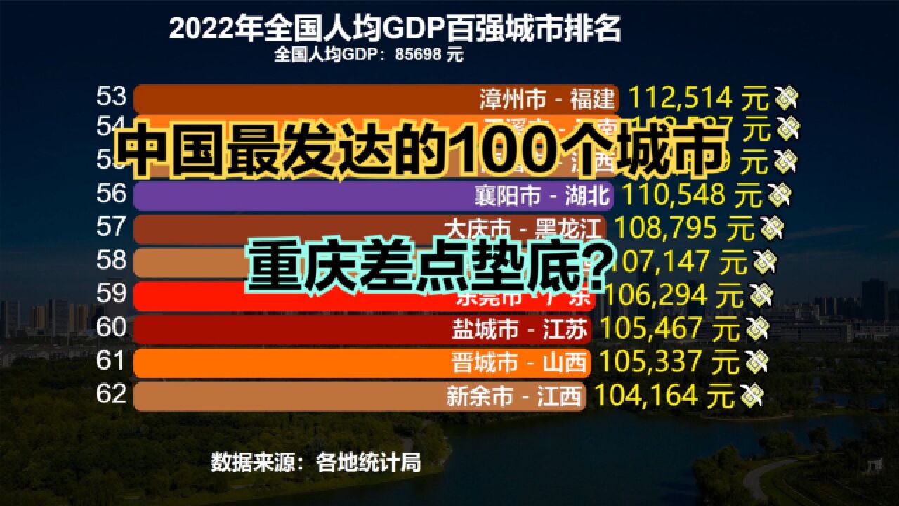 2022年中国人均GDP百强城市出炉！重庆第88，成都第72，武汉第28_腾讯视频