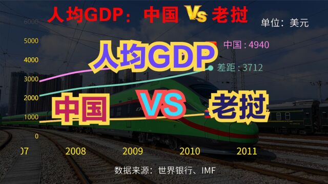 中老铁路开行国际旅客列车!看了人均GDP对比,你会去老挝吗?