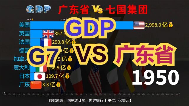 G7领导人齐聚广岛!G7实力到底有多强?看广东VS七国集团GDP对比