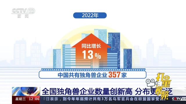 2022年全国共有独角兽企业357家,同比增长13%,分布更广泛