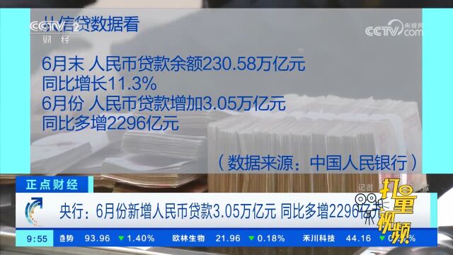 央行:6月份新增人民币贷款3.05万亿元,同比多增2296亿元