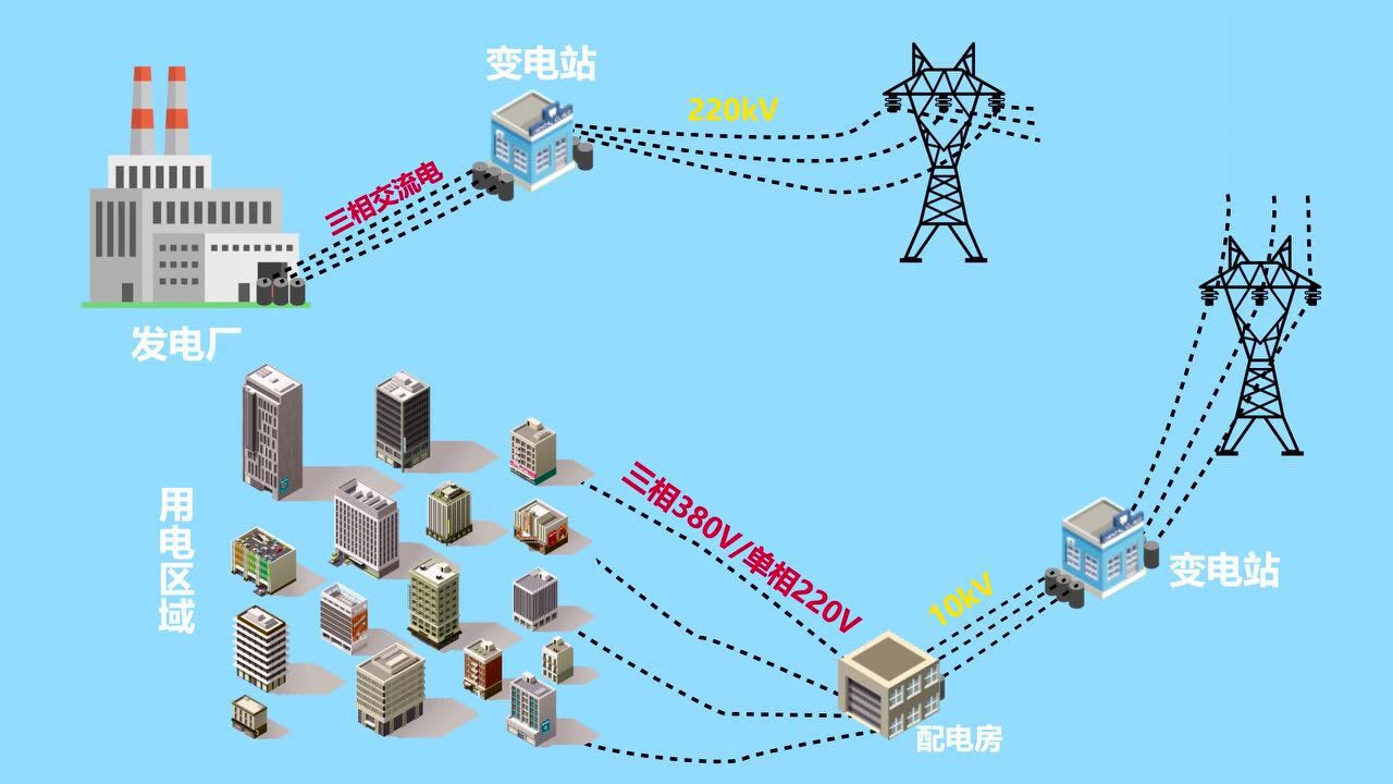 电是怎么来的?居然可以送到千家万户