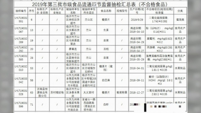 临沂71批次食品抽检不合格!涉及九州超市、家家悦超市等大型商超