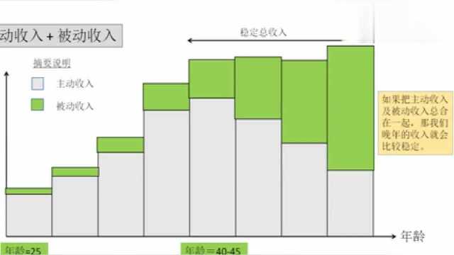 为什么我们需要被动收入,你是否知道,来看看吧