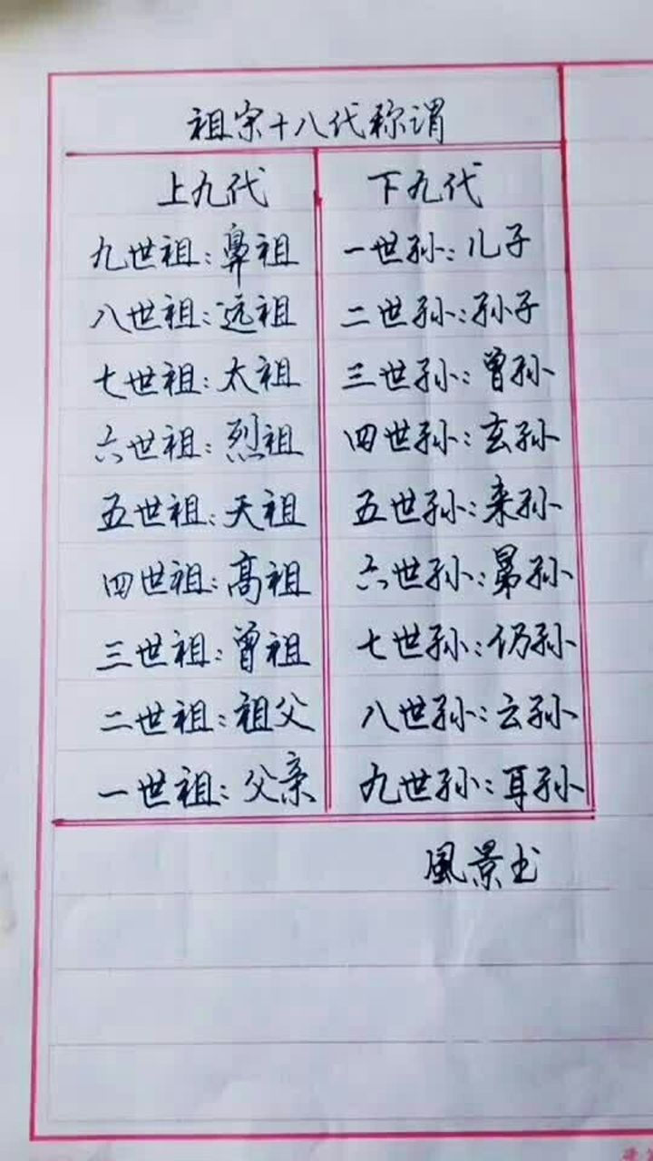 祖宗十八代称谓,你知道吗?