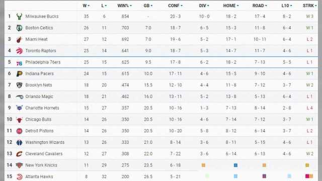 NBA东西部最新排名:爵士九连胜,欧文复出篮网大胜,勇士八连败