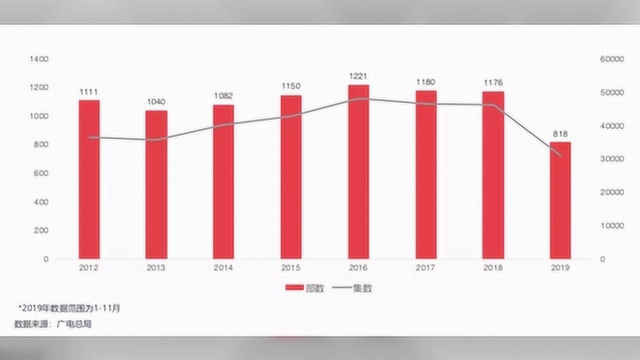 2019年剧集市场回顾:IP改编仍是头部主力