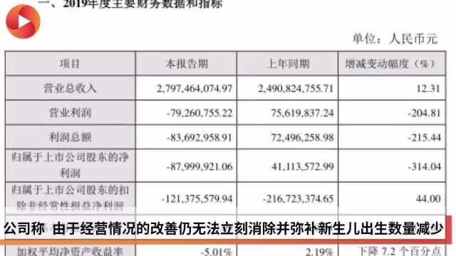 贝因美发布业绩快报:2019年公司净利润下降超314%