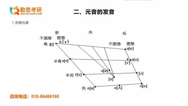 2021年汉硕考研之现代汉语:韵母和元音