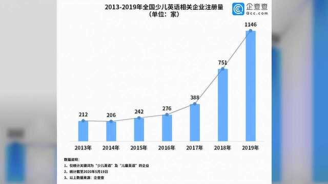 迪士尼英语关停!去年相关企业注册量增53%,江苏最多