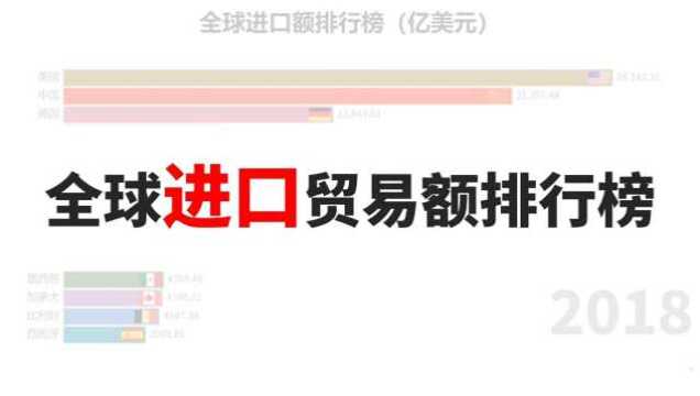 19602018全球进口贸易额排行榜,中国进口排名慢慢爬升