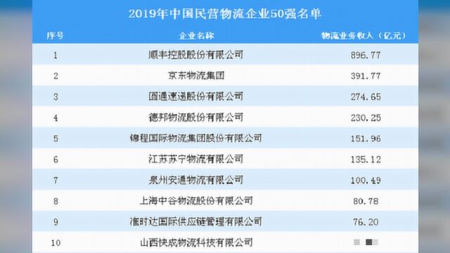 市值千亿的民营物流巨头,超越京东和圆通,年入896亿行业第一