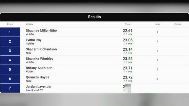 22秒61!米勒创造本赛季世界最佳,身高190堪称女版博尔特