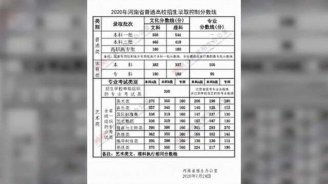 权威发布!2020河南高招录取分数线公布