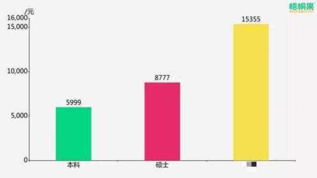 华为给应届生开201万年薪,告诫我们,大学生要懂得顺势而为