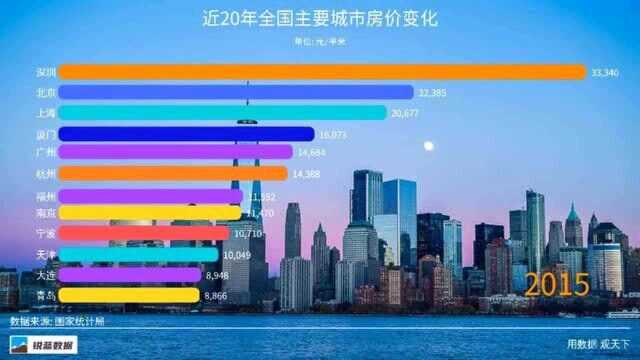 全国主要城市近20年(20022019)平均房价数据透视