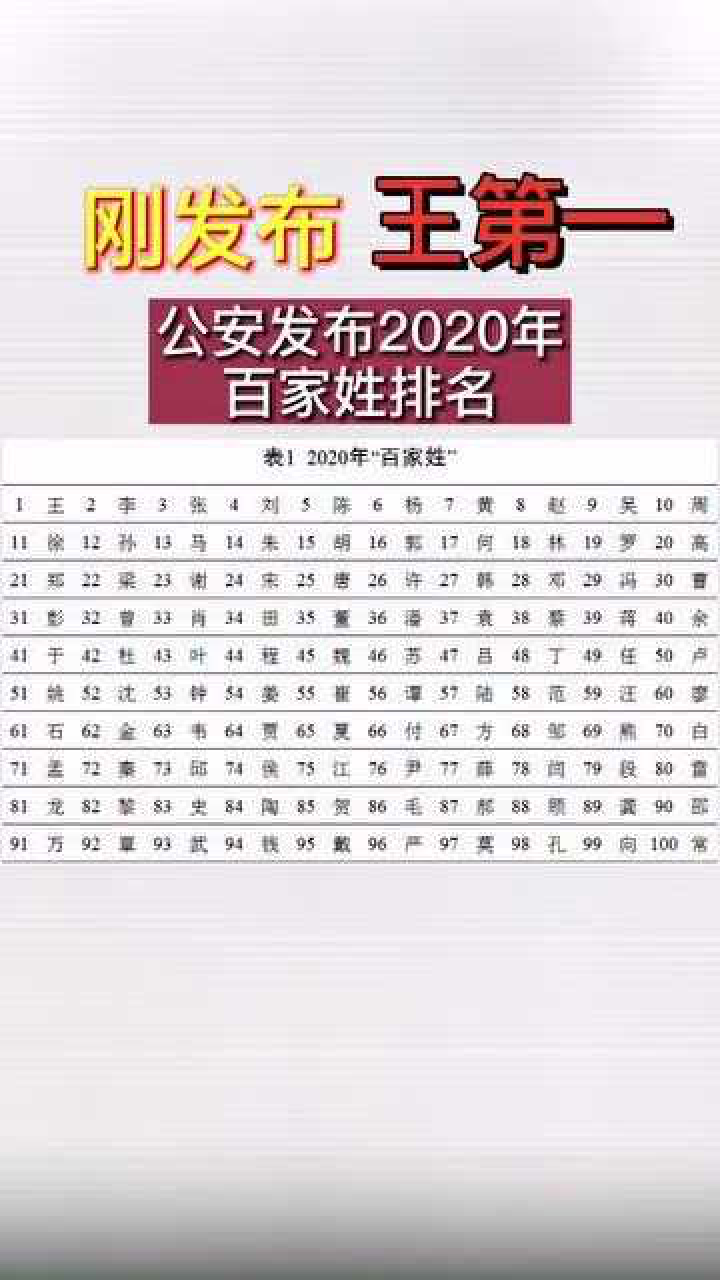 公安发布2020年百家姓排名,王姓第一