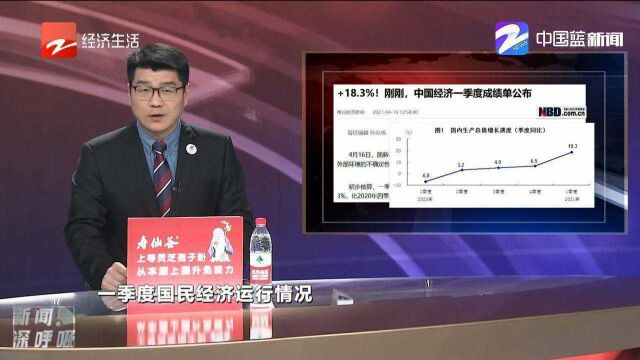 +18.3%!中国经济一季度成绩单公布