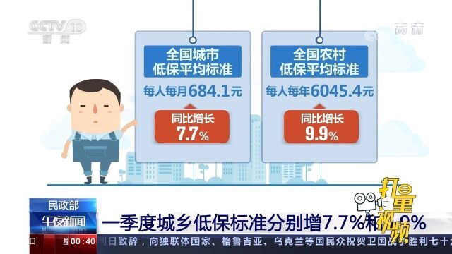 权威发布!民政部:一季度城乡低保标准分别增7.7%和9.9%