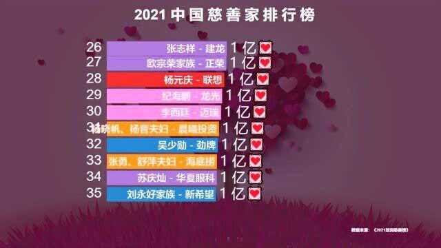 2021中国慈善家排行榜出炉,第一名捐款120亿,看看都有谁?