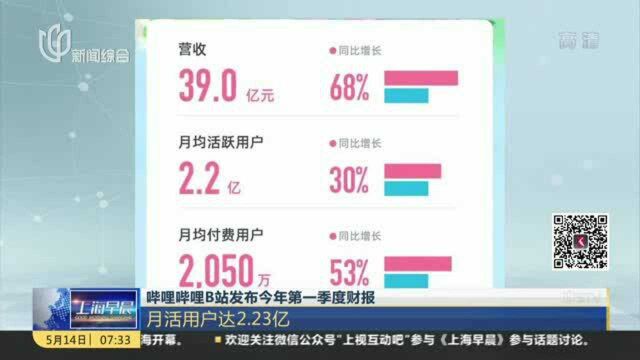 哔哩哔哩B站发布今年第一季度财报:总营收39亿元 同比增长68%