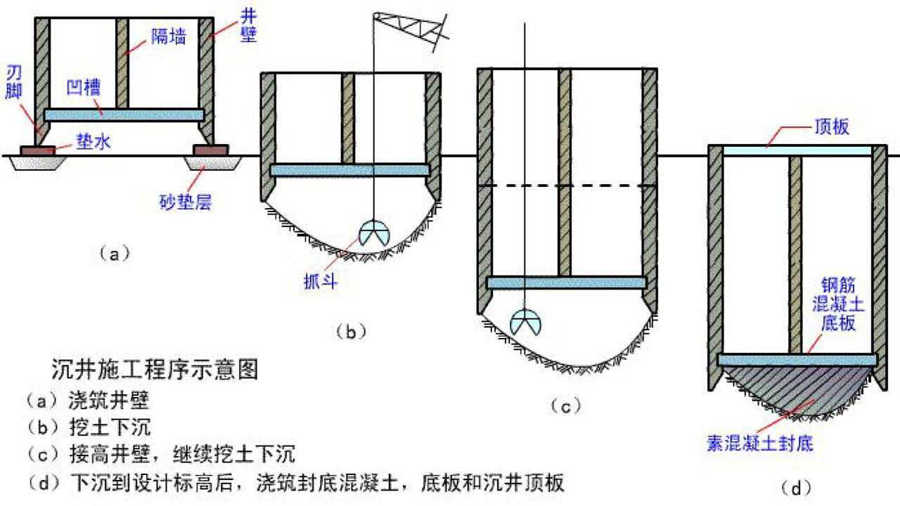 沉井施工流程