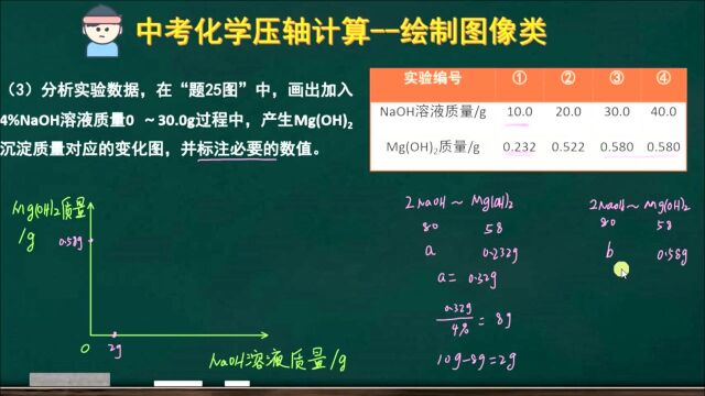 【中考化学】较难题型 绘制图像类压轴计算