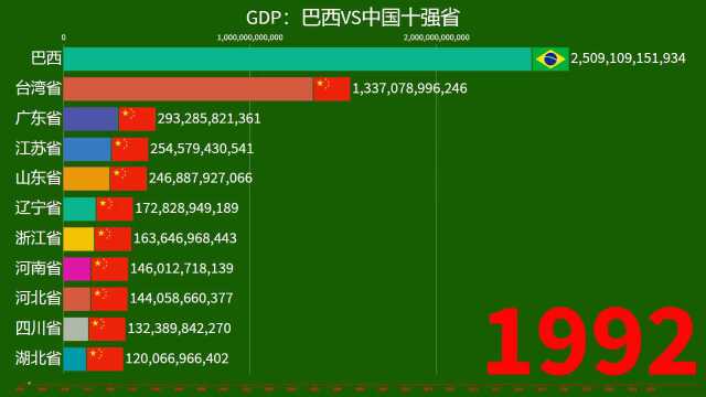 巴西GDP实力如何!巴西VS中国十强省