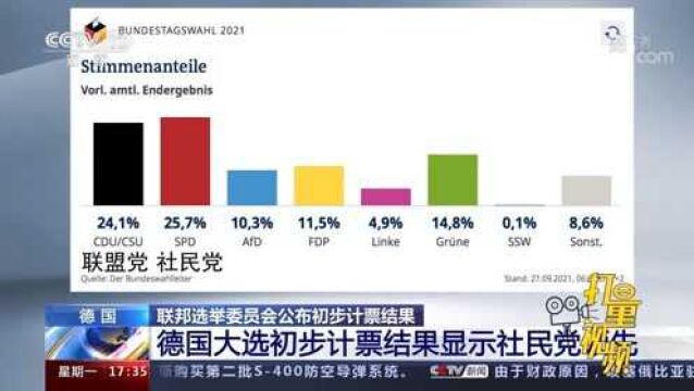 德国大选初步计票结果显示社民党领先