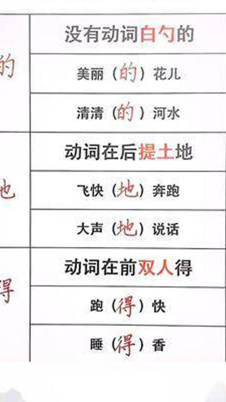 小学语文一二年级的、地、得区分口诀。#一二年级语文_高清1080P在线观看平台_腾讯视频