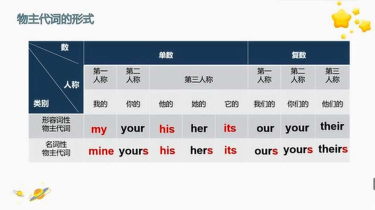 物主代词的用法_高清1080P在线观看平台_腾讯视频