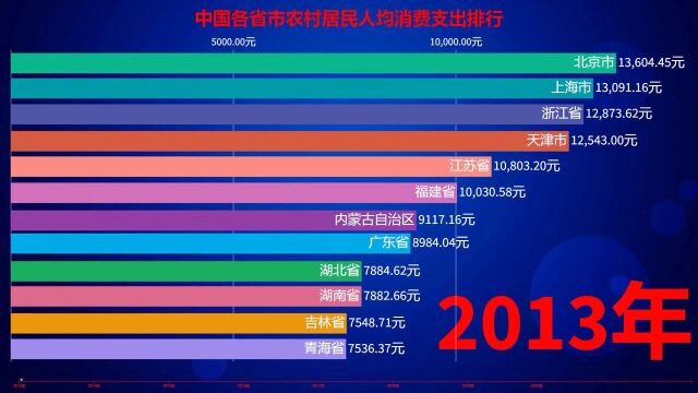 中国各省市农村居民人均消费支出排行