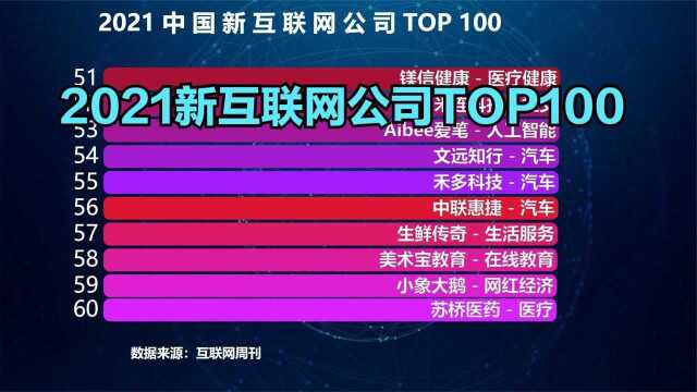 2021中国新互联网公司TOP100,小红书勉强进前十,贝壳找房排第二,猜猜第一名是谁?